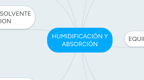 Mind Map: HUMIDIFICACIÓN Y ABSORCIÓN