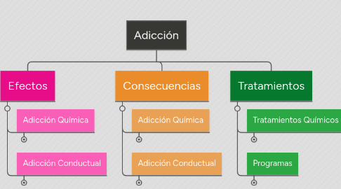 Mind Map: Adicción