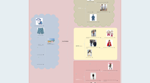 Mind Map: CLOTHING