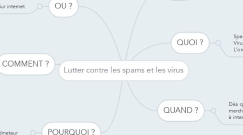 Mind Map: Lutter contre les spams et les virus