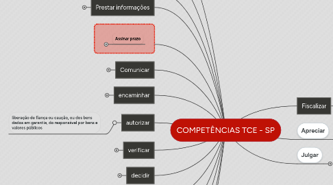 Mind Map: COMPETÊNCIAS TCE - SP