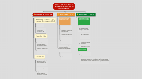 Mind Map: Curso Propedéutico para el Aprendizaje Autogestivo en un Ambiente Virtual