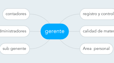 Mind Map: gerente