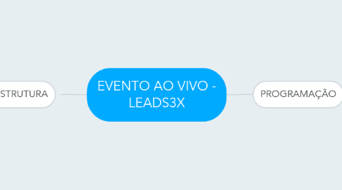 Mind Map: EVENTO AO VIVO - LEADS3X