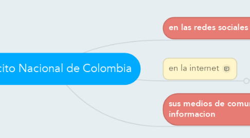 Mind Map: Ejercito Nacional de Colombia