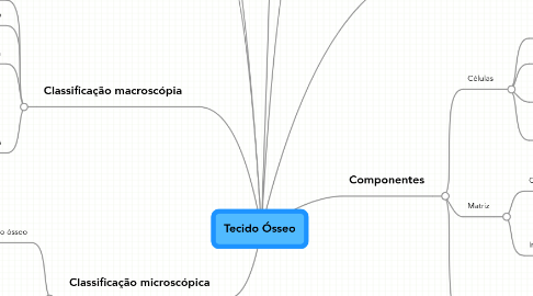 Mind Map: Tecido Ósseo