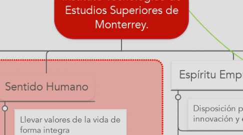 Mind Map: Instituto Tecnológico de Estudios Superiores de Monterrey.
