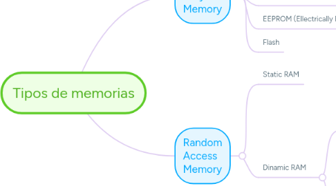 Mind Map: Tipos de memorias