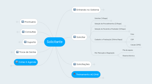 Mind Map: Solicitante