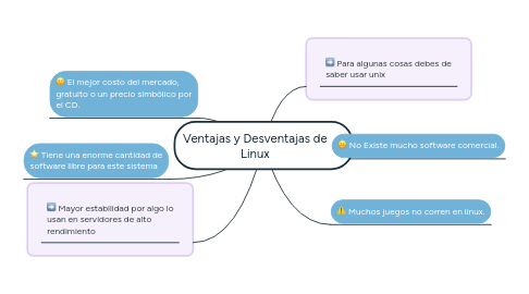 Mind Map: Ventajas y Desventajas de Linux