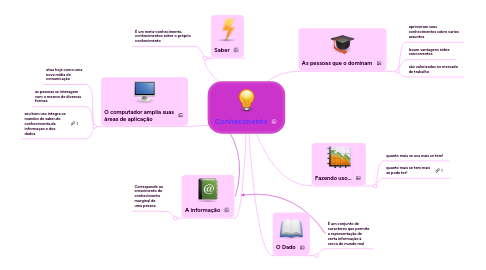 Mind Map: Conhecimento