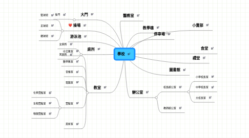 Mind Map: 學校