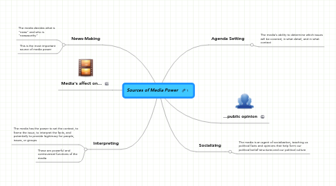 Mind Map: Sources of Media Power