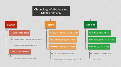 Mind Map: Chronology of Absolute and Limited Monarcy