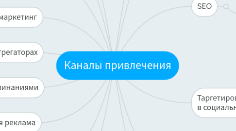 Mind Map: Каналы привлечения