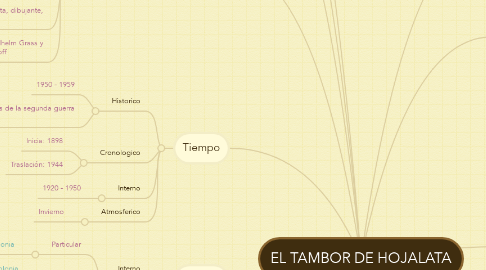 Mind Map: EL TAMBOR DE HOJALATA