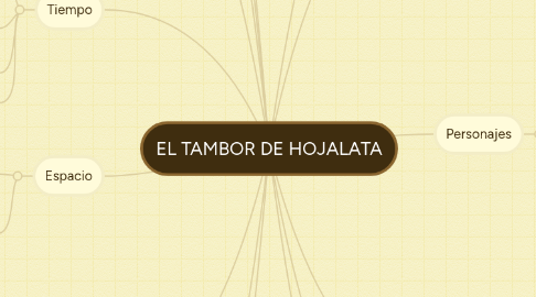 Mind Map: EL TAMBOR DE HOJALATA