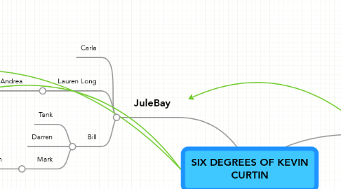 Mind Map: SIX DEGREES OF KEVIN CURTIN
