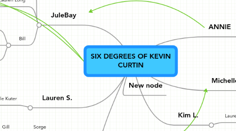 Mind Map: SIX DEGREES OF KEVIN CURTIN