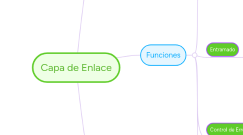 Mind Map: Capa de Enlace