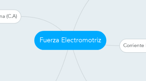 Mind Map: Fuerza Electromotriz