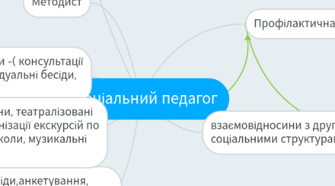 Mind Map: Cоціальний педагог