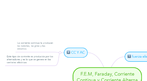 Mind Map: F.E.M, Faraday, Corriente Contínua y Corriente Alterna