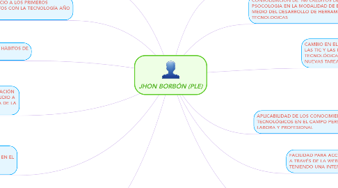 Mind Map: JHON BORBÓN (PLE)