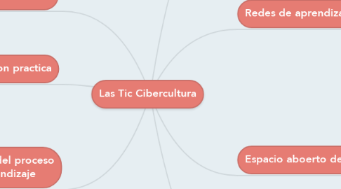 Mind Map: Las Tic Cibercultura