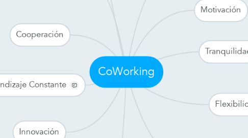 Mind Map: CoWorking