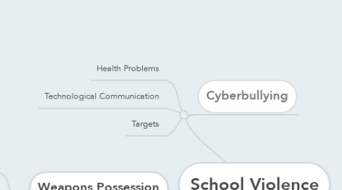 Mind Map: School Violence