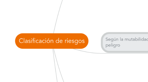 Mind Map: Clasificación de riesgos