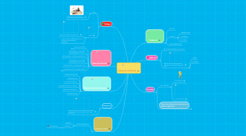 Mind Map: CREATIVE COMMONS