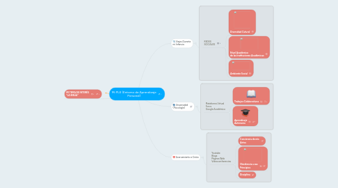 Mind Map: Mi PLE (Entorno de Aprendizaje Personal)