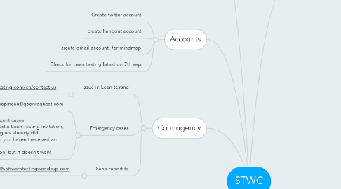 Mind Map: STWC