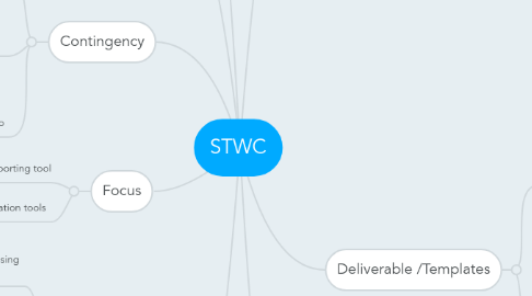 Mind Map: STWC