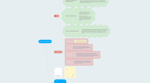 Mind Map: Guerra Civil Española