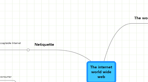 Mind Map: The internet world wide web