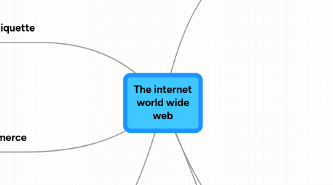 Mind Map: The internet world wide web