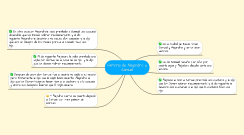 Mind Map: Historia de Alejandro y Samuel