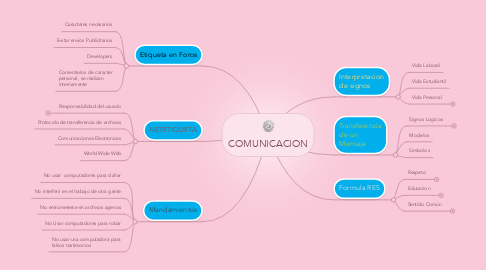 Mind Map: COMUNICACION