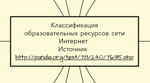 Mind Map: Классификация образовательных ресурсов сети Интернет  Источник:  http://pandia.org/text/78/240/76315.php