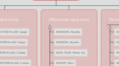 Mind Map: MY GREAT FAMILY
