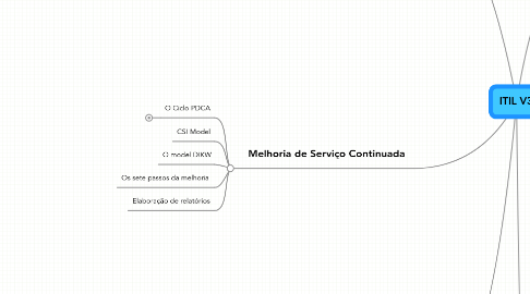 Mind Map: ITIL V3