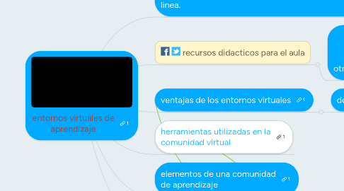 Mind Map: entornos virtuales de aprendizaje