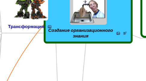Mind Map: Создание организационного знания