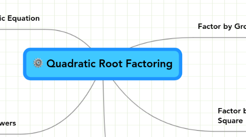 Mind Map: Quadratic Root Factoring