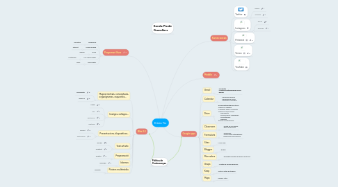 Mind Map: Eines Tic