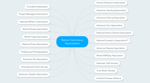 Mind Map: Native Commerce Associations