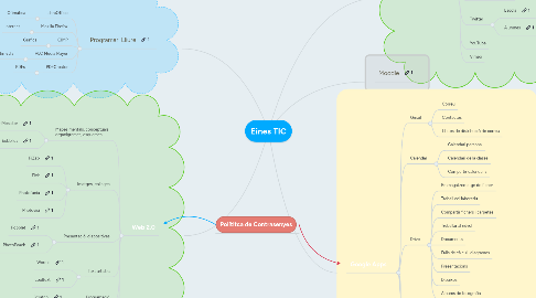 Mind Map: Eines TIC